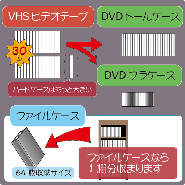 ビデオテープをDVDに変えて省スペースに